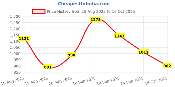 ajio.com styli Women Graphic Printed Batch Embellished Handbag styli Price History Graph from 18 Aug 2025 to 16 Oct 2025
