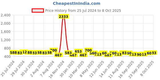 ajio.com red tape Women Graphic Regular Fit Slides with Flat Heels red tape Price History Graph from 25 Jul 2024 to 8 Oct 2025