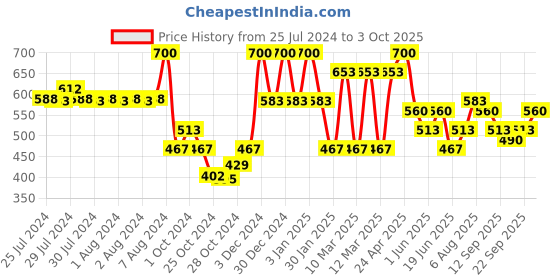 ajio.com red tape Women Graphic Regular Fit Slides with Flat Heels red tape Price History Graph from 25 Jul 2024 to 3 Oct 2025