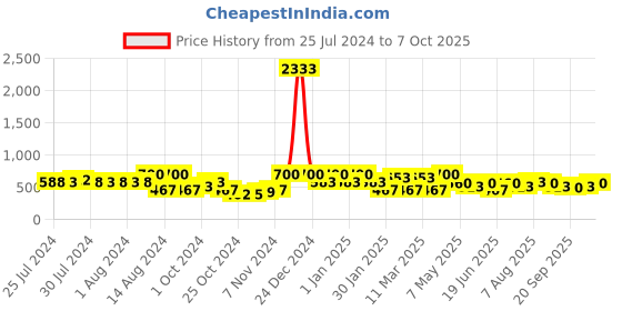 ajio.com red tape Women Graphic Regular Fit Slides with Flat Heels red tape Price History Graph from 25 Jul 2024 to 7 Oct 2025