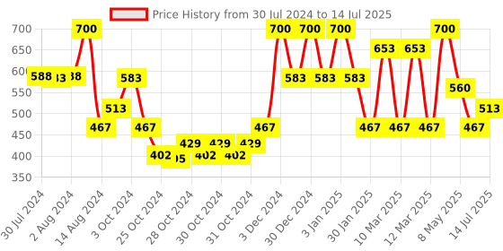 ajio.com red tape Women Graphic Regular Fit Slides with Flat Heels red tape Price History Graph from 30 Jul 2024 to 14 Jul 2025