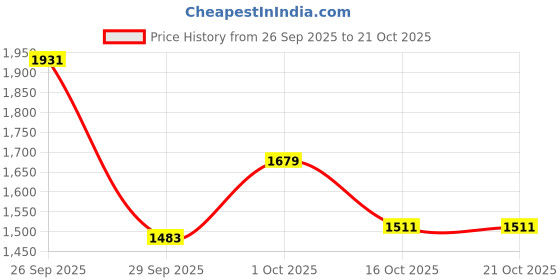 ajio.com u.s. polo assn. Women Graphic Relaxed Fit Shirt with Spread Collar u.s. polo assn. Price History Graph from 26 Sep 2025 to 21 Oct 2025