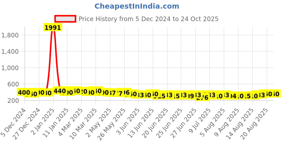 ajio.com kotty Women Graphic Shirt kotty Price History Graph from 5 Dec 2024 to 22 Oct 2025