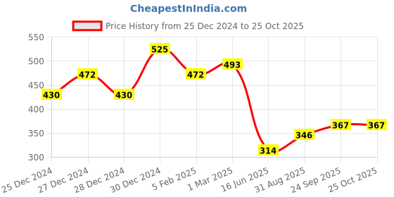 ajio.com pinacolada Women Graphic Shirt pinacolada Price History Graph from 25 Dec 2024 to 25 Oct 2025