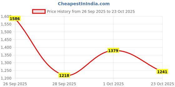 ajio.com u.s. polo assn. Women Graphic Shirt u.s. polo assn. Price History Graph from 26 Sep 2025 to 23 Oct 2025