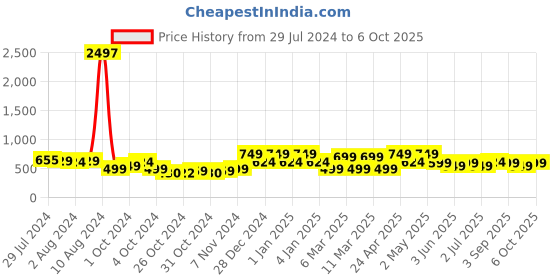 ajio.com red tape Women Graphic Slides with Flat Heels red tape Price History Graph from 29 Jul 2024 to 6 Oct 2025