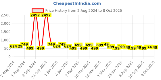 ajio.com red tape Women Graphic Slides with Flat Heels red tape Price History Graph from 2 Aug 2024 to 8 Oct 2025