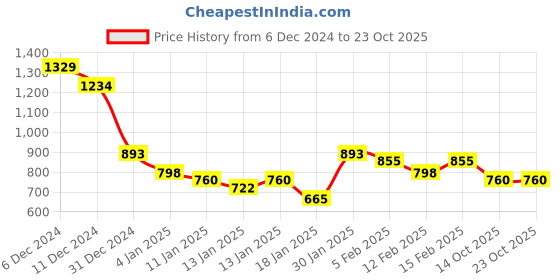 ajio.com styli Women Graphic Sweatshirt styli Price History Graph from 6 Dec 2024 to 22 Oct 2025