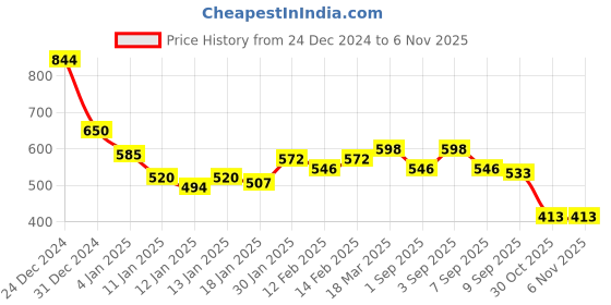 ajio.com styli Women Graphic Sweatshirt styli Price History Graph from 24 Dec 2024 to 6 Nov 2025