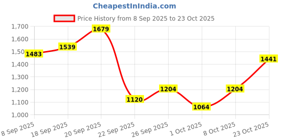 ajio.com allen solly Women Graphic Sweatshirt allen solly Price History Graph from 8 Sep 2025 to 23 Oct 2025