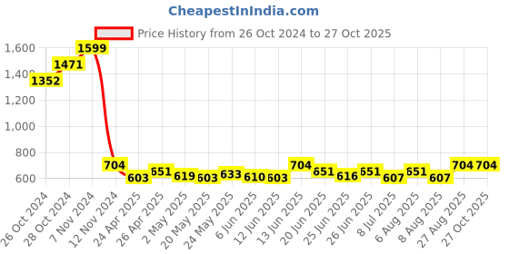 ajio.com sillyboom Women Graphic T-shirt sillyboom Price History Graph from 26 Oct 2024 to 27 Oct 2025