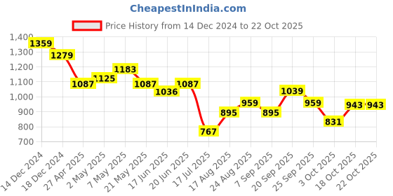 ajio.com american eagle Women Graphic T-shirt american eagle Price History Graph from 14 Dec 2024 to 21 Oct 2025