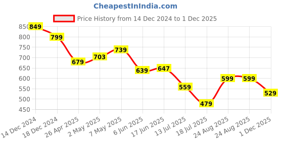 ajio.com american eagle Women Graphic T-shirt american eagle Price History Graph from 14 Dec 2024 to 1 Dec 2025