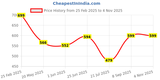ajio.com american eagle Women Graphic T-shirt american eagle Price History Graph from 25 Feb 2025 to 2 Nov 2025