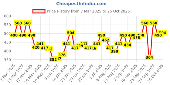 ajio.com dillinger Women Graphic T-shirt dillinger Price History Graph from 7 Mar 2025 to 25 Oct 2025
