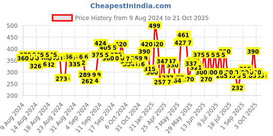 ajio.com hellcat Women Graphic T-Shirt with Round Neck hellcat Price History Graph from 9 Aug 2024 to 21 Oct 2025