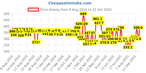 ajio.com hellcat Women Graphic T-Shirt with Round Neck hellcat Price History Graph from 9 Aug 2024 to 22 Oct 2025