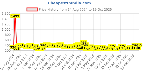 ajio.com hellcat Women Graphic T-Shirt with Round Neck hellcat Price History Graph from 14 Aug 2024 to 19 Oct 2025