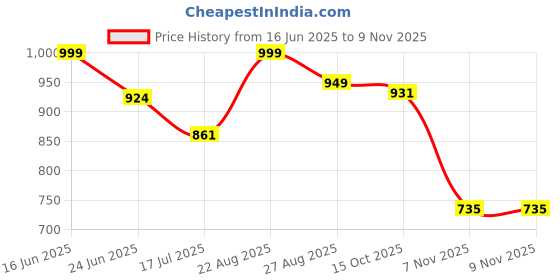 ajio.com quira Women Graphic Top Pyjama Set quira Price History Graph from 16 Jun 2025 to 7 Nov 2025