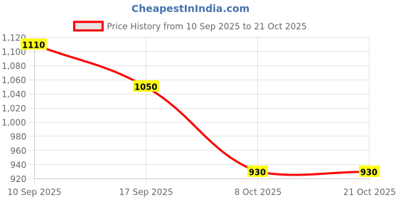 ajio.com bewakoof Women Graphic Track Pants bewakoof Price History Graph from 10 Sep 2025 to 21 Oct 2025