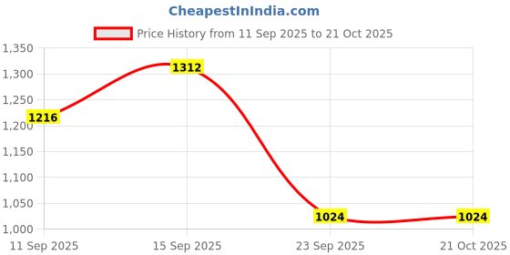 ajio.com bewakoof Women Graphic Track Pants bewakoof Price History Graph from 11 Sep 2025 to 21 Oct 2025