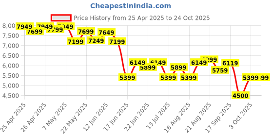 ajio.com u.s. polo assn. Women Grazia Ankle Boots u.s. polo assn. Price History Graph from 25 Apr 2025 to 24 Oct 2025