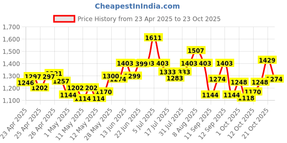 ajio.com campus Women GRIT Lace-Up Sneakers campus Price History Graph from 23 Apr 2025 to 23 Oct 2025