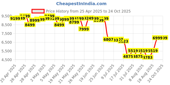 ajio.com asics Women GT-1000 13 Running Shoes asics Price History Graph from 25 Apr 2025 to 24 Oct 2025