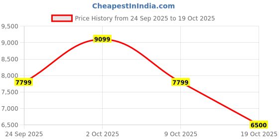 ajio.com armani exchange Women Gynger Bag armani exchange Price History Graph from 24 Sep 2025 to 19 Oct 2025