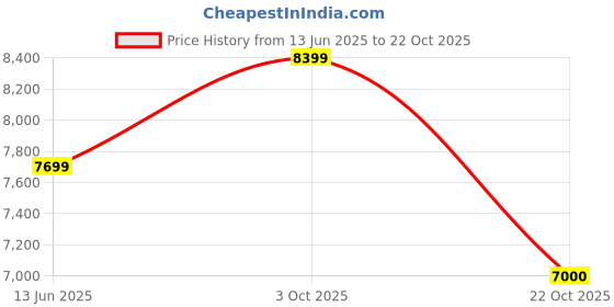 ajio.com armani exchange Women Gynger Embellished Shoulder Bag armani exchange Price History Graph from 13 Jun 2025 to 22 Oct 2025