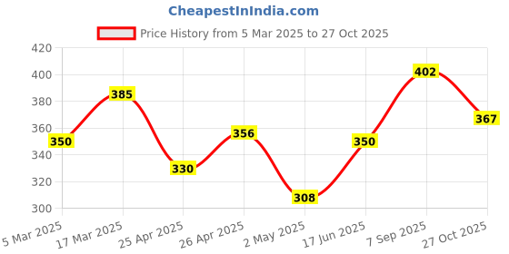 ajio.com panash Women Hair Clip panash Price History Graph from 5 Mar 2025 to 27 Oct 2025