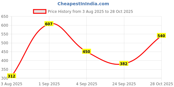 ajio.com panash Women Hair Clip panash Price History Graph from 3 Aug 2025 to 28 Oct 2025