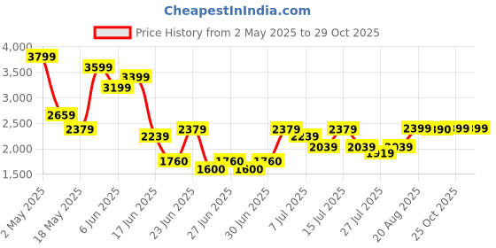ajio.com aldo Women Half-Rim Cat-Eye Sunglasses aldo Price History Graph from 2 May 2025 to 29 Oct 2025