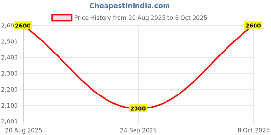 ajio.com daniel klein Women Half-Rim Frame Rectangular Sunglasses daniel klein Price History Graph from 20 Aug 2025 to 8 Oct 2025