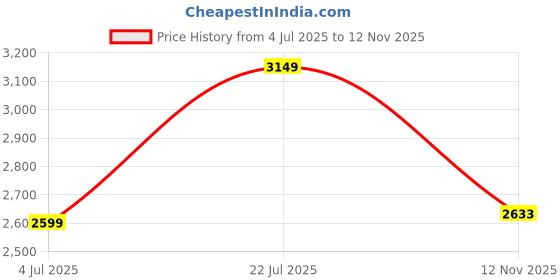 ajio.com armani exchange Women Half-Sleeves Edition T-Shirt armani exchange Price History Graph from 4 Jul 2025 to 12 Nov 2025