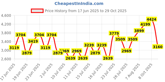 ajio.com armani exchange Women Half- Sleeves Essentials T-Shirt armani exchange Price History Graph from 17 Jun 2025 to 29 Oct 2025