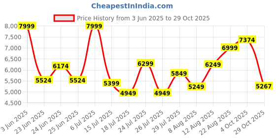 ajio.com armani exchange Women Half Sleeves Summer Monogram T-Shirt armani exchange Price History Graph from 3 Jun 2025 to 29 Oct 2025