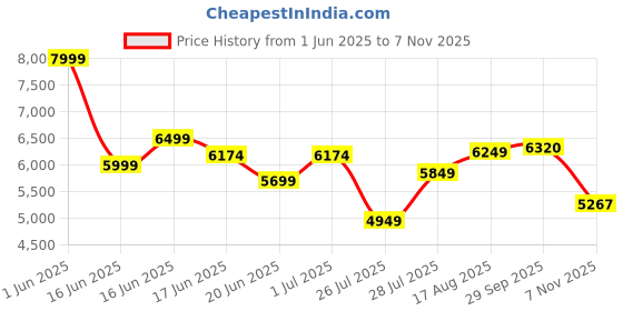 ajio.com armani exchange Women Half Sleeves Summer Monogram T-Shirt armani exchange Price History Graph from 1 Jun 2025 to 7 Nov 2025