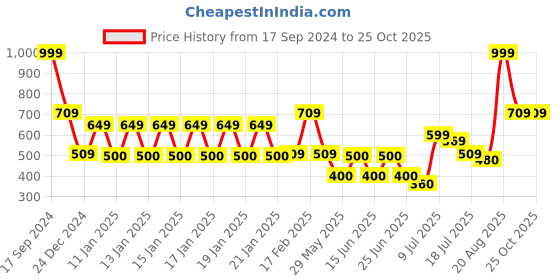 ajio.com teamspirit Women Half-Zipper Regular Fit Sweatshirt teamspirit Price History Graph from 17 Sep 2024 to 25 Oct 2025