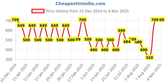 ajio.com teamspirit Women Half-Zipper Regular Fit Sweatshirt teamspirit Price History Graph from 23 Dec 2024 to 4 Nov 2025