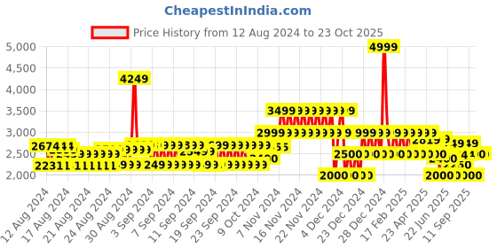 ajio.com gap Women Halter-Neck Jumpsuit gap Price History Graph from 12 Aug 2024 to 23 Oct 2025