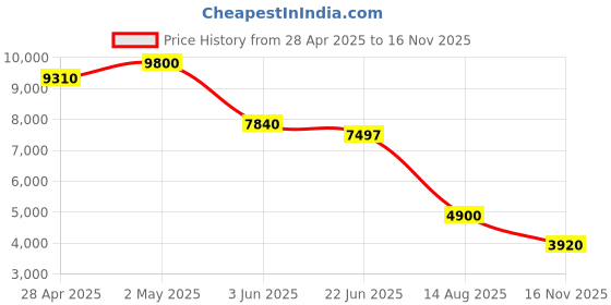 ajio.com forever new Women Halter Neck Jumpsuit forever new Price History Graph from 28 Apr 2025 to 16 Nov 2025