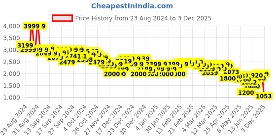 ajio.com asos design Women Halter-Neck Racer Wide-Leg Satin Jumpsuit asos design Price History Graph from 23 Aug 2024 to 3 Dec 2025