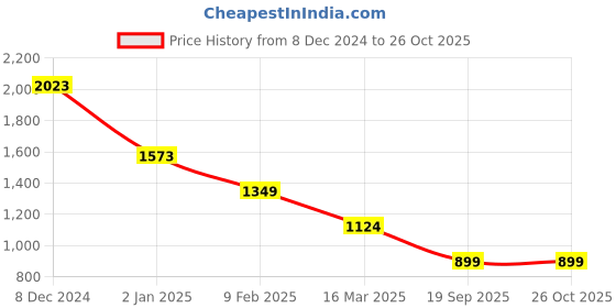 ajio.com carlton london Women Hand Bag carlton london Price History Graph from 8 Dec 2024 to 24 Oct 2025