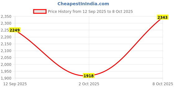 ajio.com fabindia Women Hand Block Printed Stole fabindia Price History Graph from 12 Sep 2025 to 8 Oct 2025