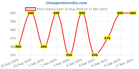 ajio.com molcha by babita singh Women Hand Crafted Cotton Handloom Woven Dupatta molcha by babita singh Price History Graph from 20 Aug 2025 to 17 Nov 2025