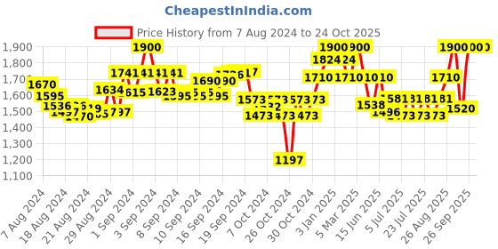 ajio.com paramount chikan Women Hand Embroidered Chikankari Kurta Suit Set paramount chikan Price History Graph from 7 Aug 2024 to 23 Oct 2025