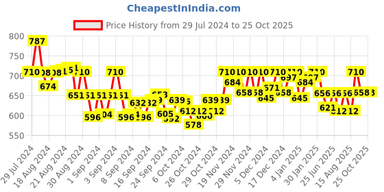 ajio.com sevachikan Women Hand Embroidered Cotton Lucknowi Chikankari Tunic sevachikan Price History Graph from 29 Jul 2024 to 22 Oct 2025