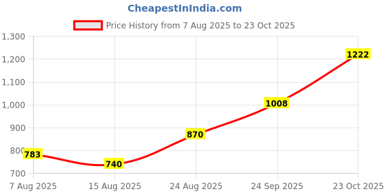 ajio.com indie picks Women Hand Embroidered Lucknowi Chikankari Dhoti Pant indie picks Price History Graph from 7 Aug 2025 to 23 Oct 2025