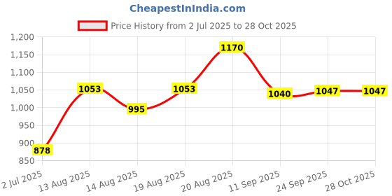 ajio.com indie picks Women Hand Embroidered Lucknowi Chikankari Flared Short Kurti indie picks Price History Graph from 2 Jul 2025 to 27 Oct 2025